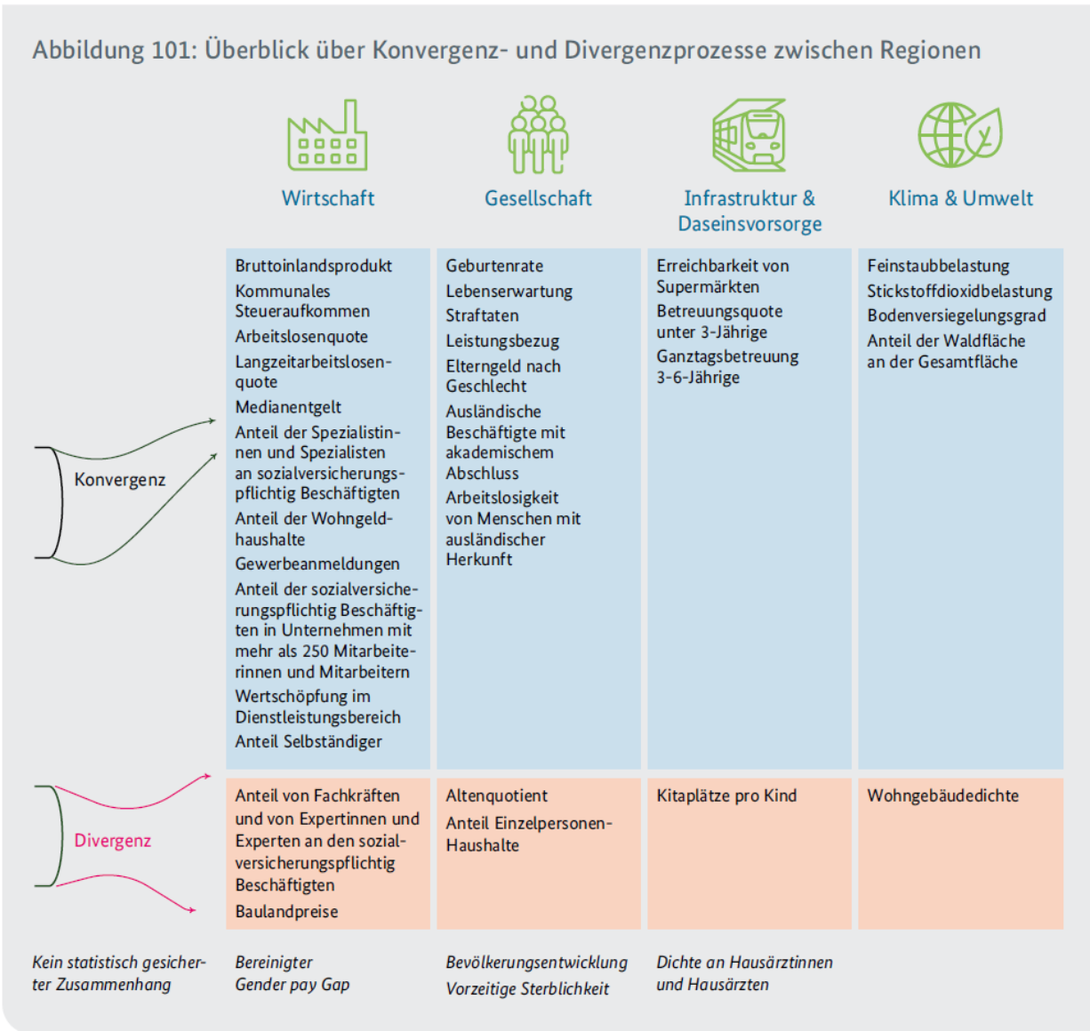 Überblick über Angleichungs- und Abweichungsprozesse zwischen Regionen (Quelle: Gleichwertigkeitsbericht 2024, S.213)